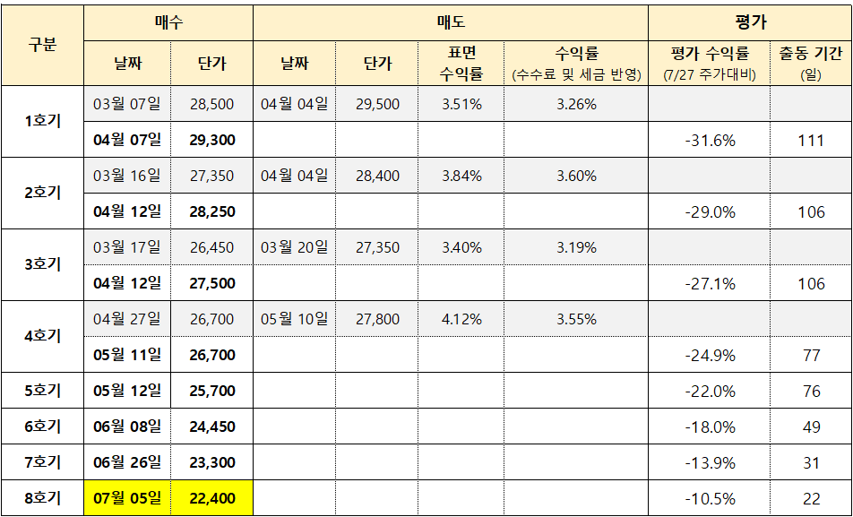 GS리테일 분할매수매도 투자 현황 표