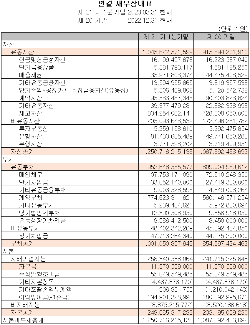 피엔티 - 재무상태표