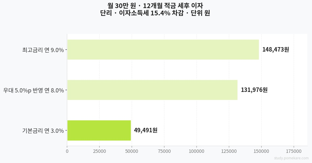 우대금리별 세후 이자 차이