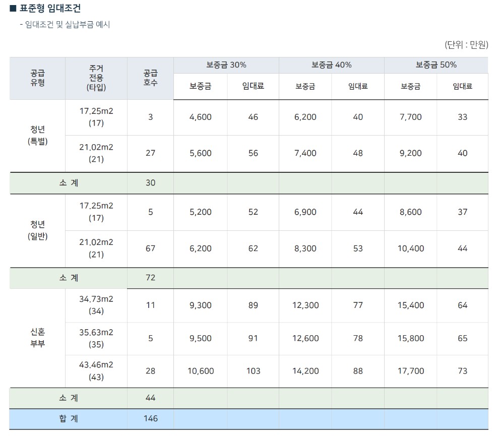 서울시 청년안심주택 - 잠실새내역 잠실센트럴파크 청약일정, 자격요건, 제출서류, 임대료
