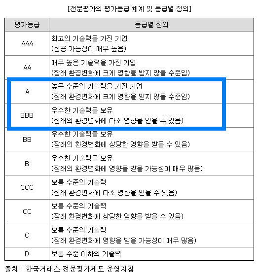 기술전문평가 등급의 체계 및 등급별 정의
