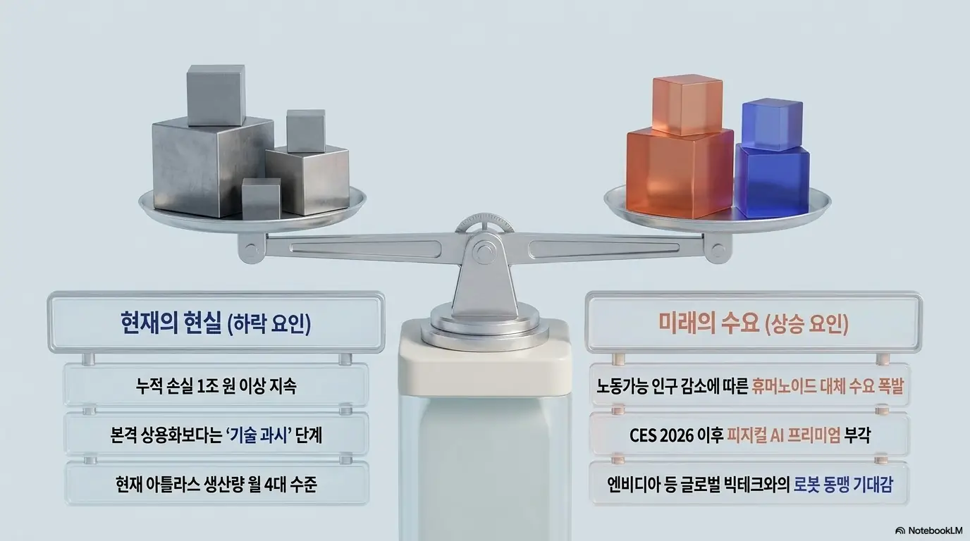 보스턴다이내믹스 기업가치의 상승·하락 요인을 저울로 비교한 이미지. 누적 손실과 기술 과시 단계, 월 4대 생산이라는 하락 요인과 휴머노이드 대체 수요, 피지컬 AI 프리미엄, 로봇 동맹 기대감이라는 상승 요인을 설명함