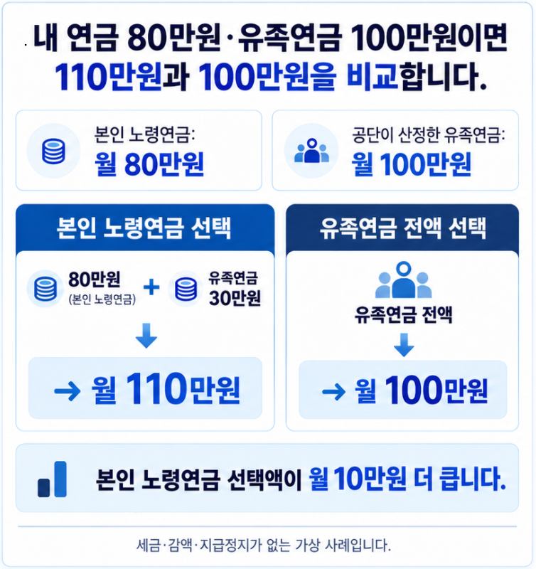 국민연금 중복급여 선택에서 본인 노령연금 80만원과 유족연금 100만원을 가정해 월 110만원과 100만원을 비교한 이미지