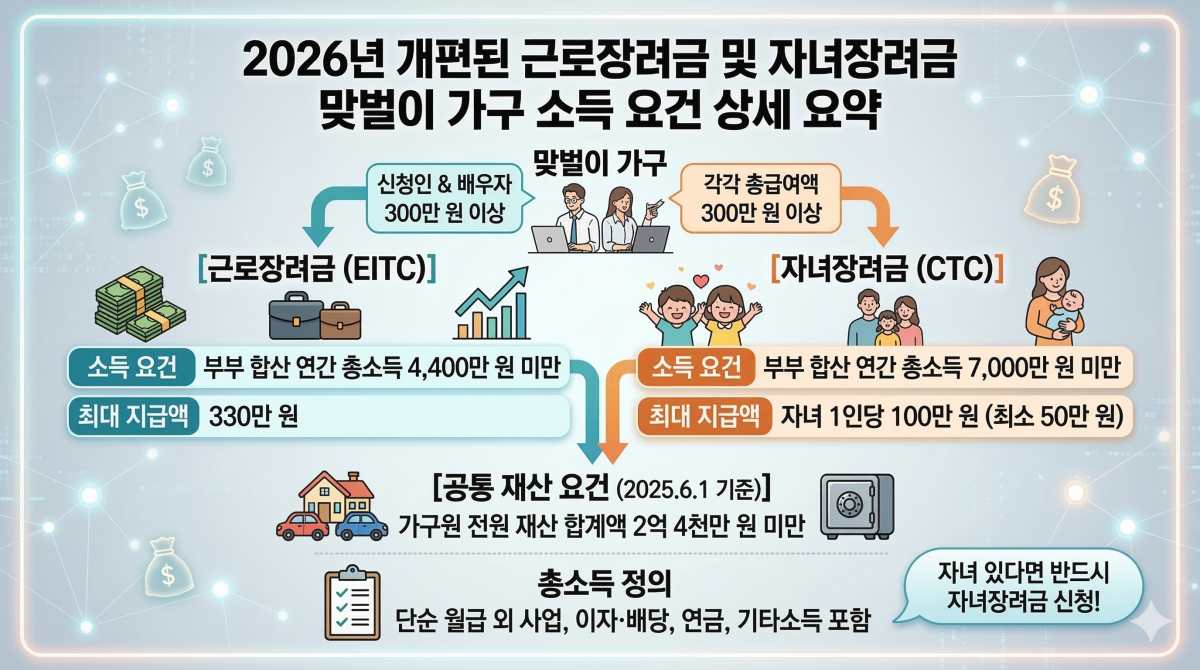 2026년도 근로장려금 및 자녀장려금 맞벌이 가구 소득 기준