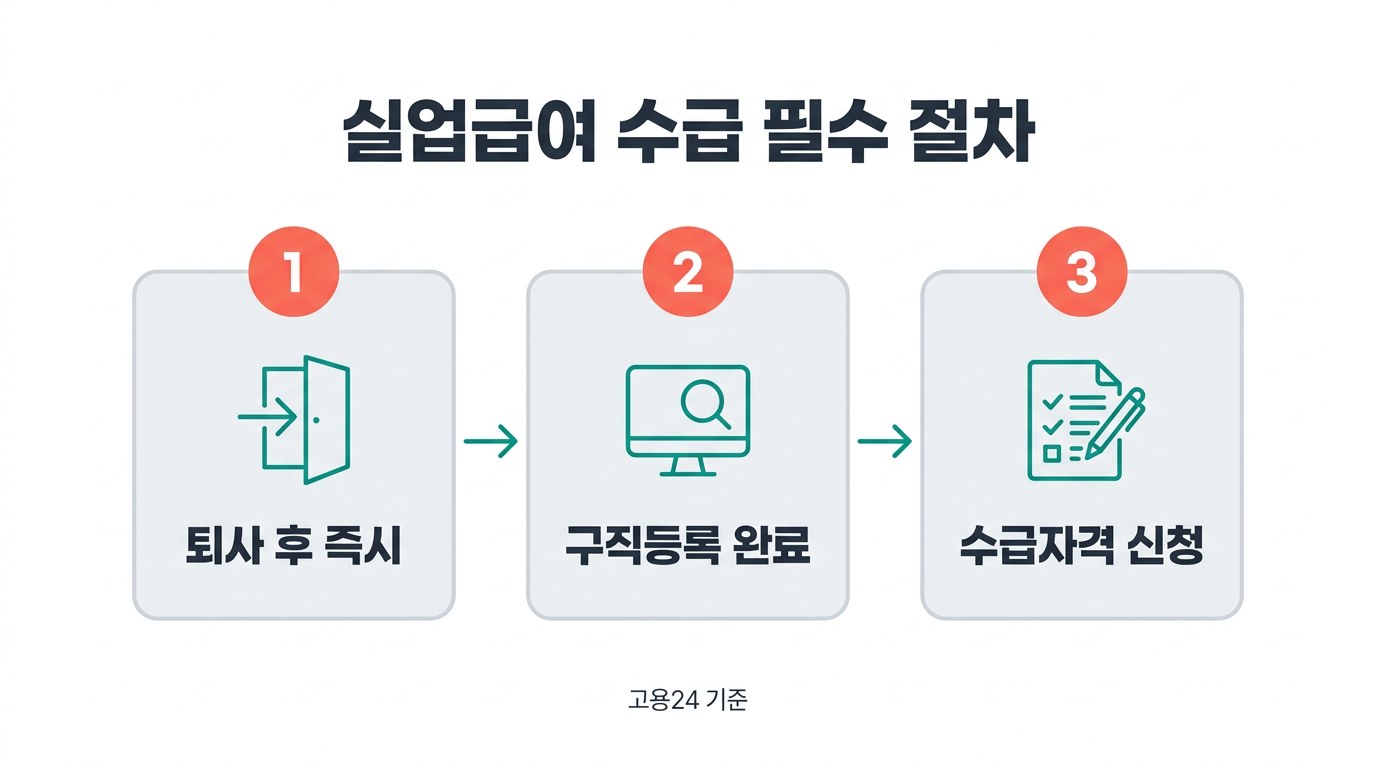 고용24 구직신청 실업급여 수급 필수 절차