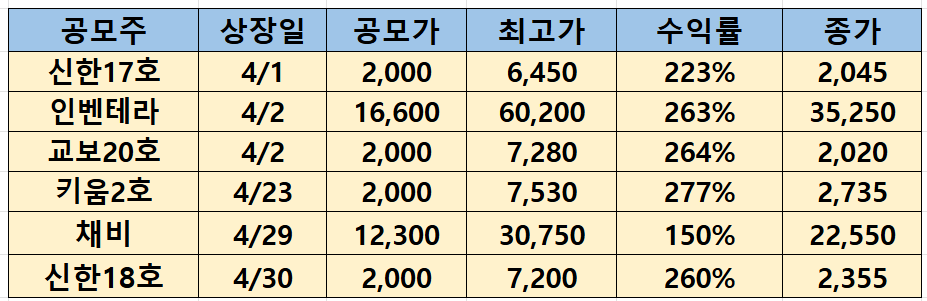 최근 공모주 수익률(2026.5.6.기준)