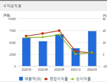 셀트리온 주가 분기 수익성