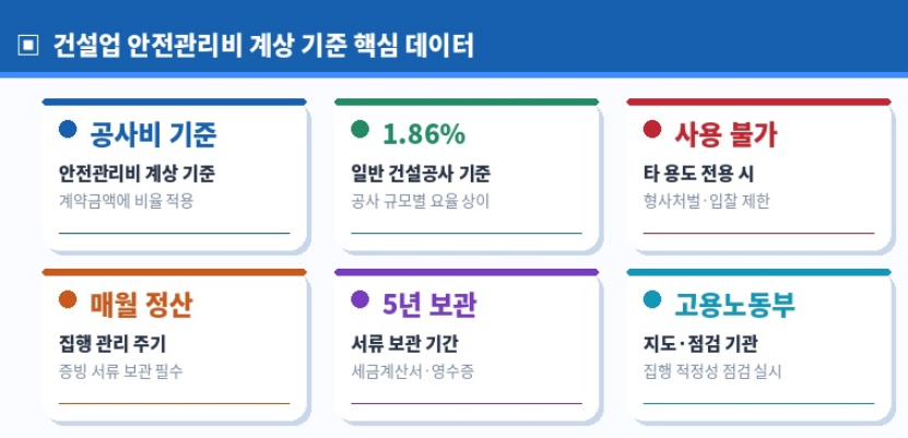 건설업 안전관리비 계상 기준 핵심