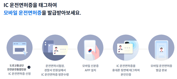모바일운전면허증-발급절차