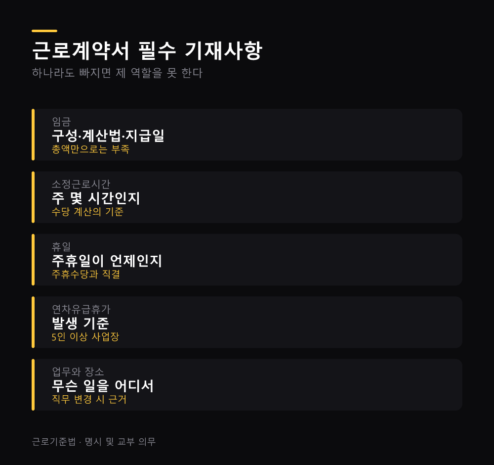 근로계약서 필수 기재사항