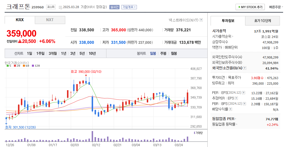 크래프톤 일봉차트