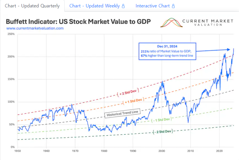 버핏지수그래프