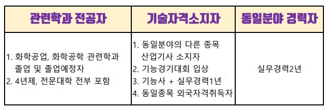 위험물산업기사 응시자격