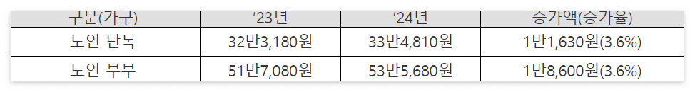 기초연금 인상분(출처 보건복지부)