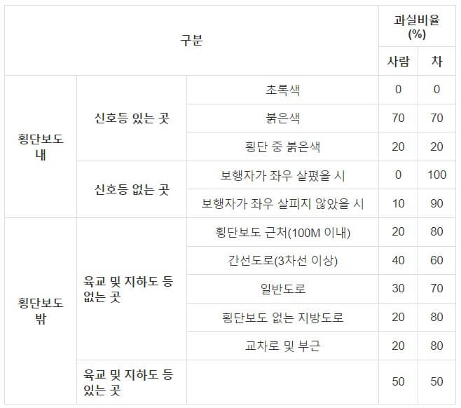 교통사고-과실비율-보행자-횡단사고