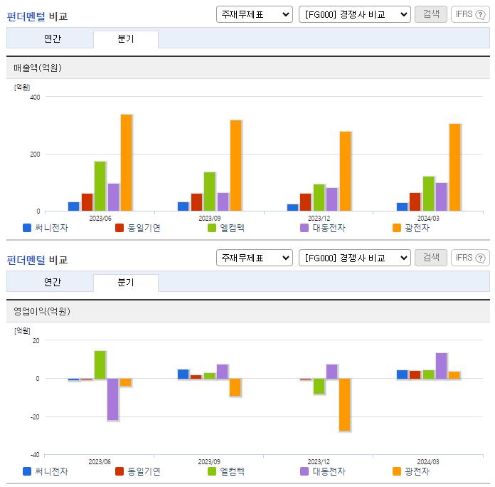 써니전자_업종분석