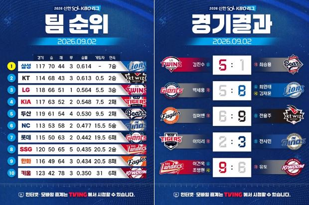KBO 9월 2일 팀 순위, 경기결과