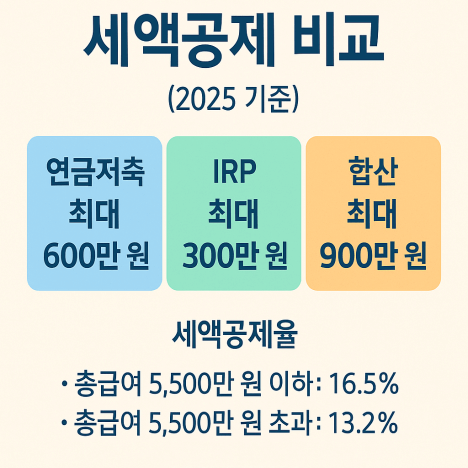 연금저축과 IRP 세액공제 비교 이미지