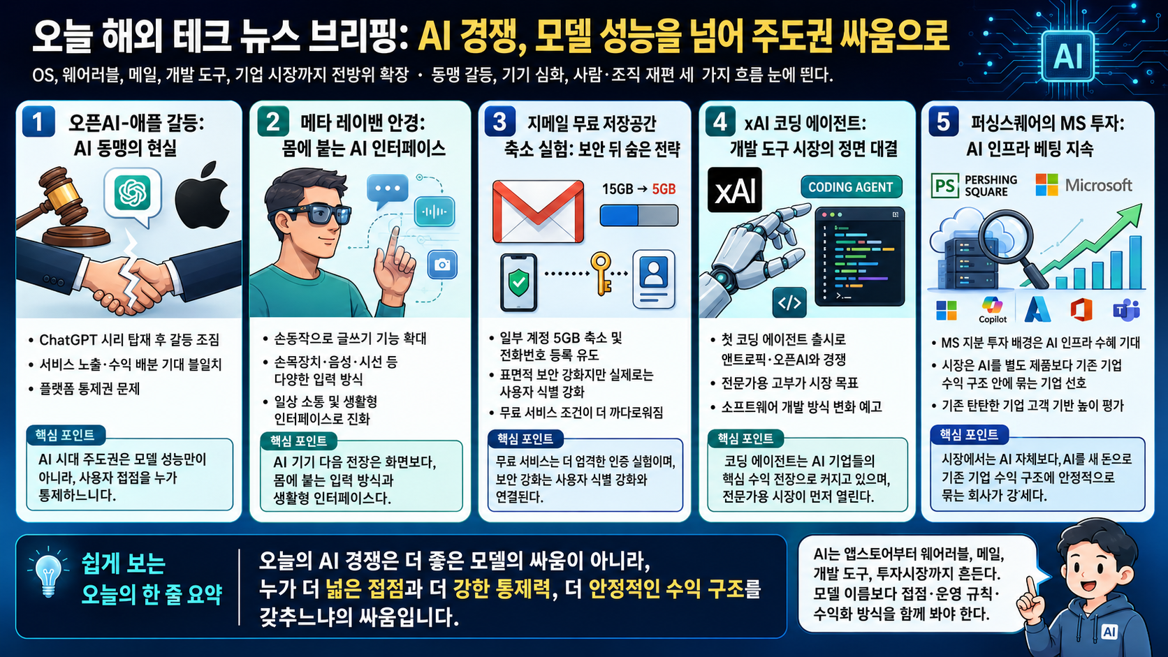 오픈AI의 애플 법적 대응 검토, 메타 레이밴 안경의 손동작 글쓰기, 지메일 무료 저장공간 축소 실험, xAI의 첫 코딩 에이전트, 퍼싱스퀘어의 마이크로소프트 투자
