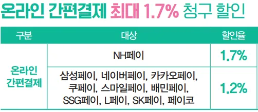 특별할인 대상 및 할인율 표