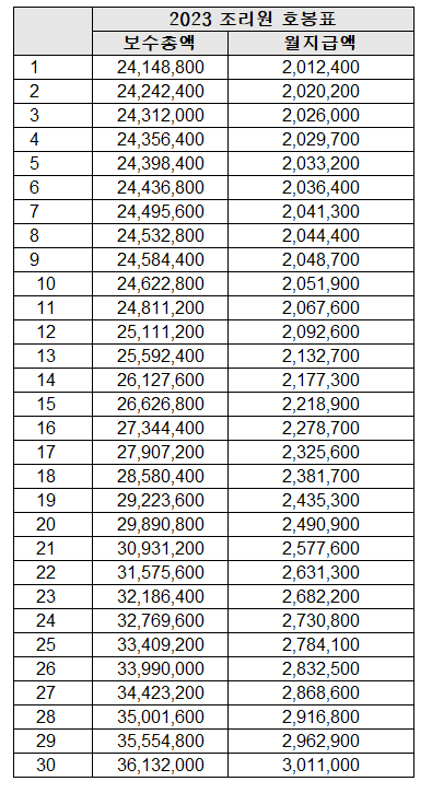 2023ㄹ 조리원 호봉표