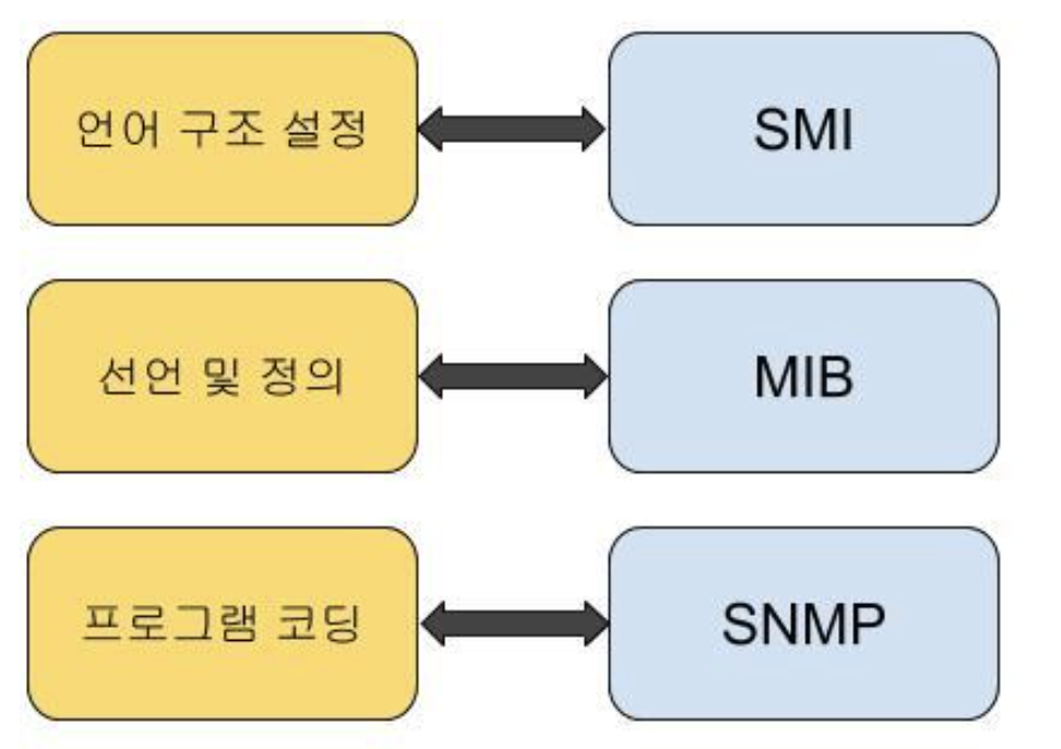 [Network] SNMP(Simple Network Management Protocol) 란?