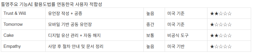 AI유언장 툴 활용도법