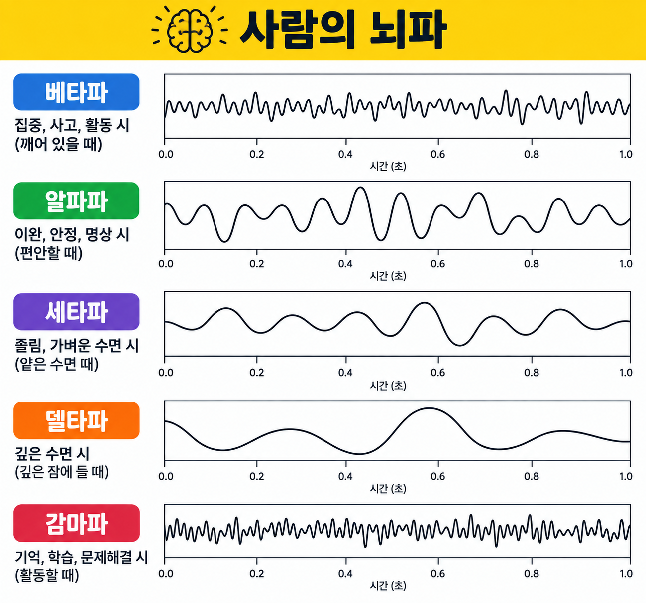 뇌가 가장 깊은 수면 상태에 진입할 때 발생하는 느리고 큰 델타파(Delta wave) 형태