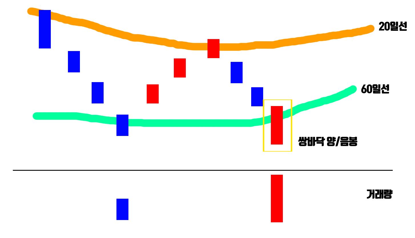 쌍바닥 종목