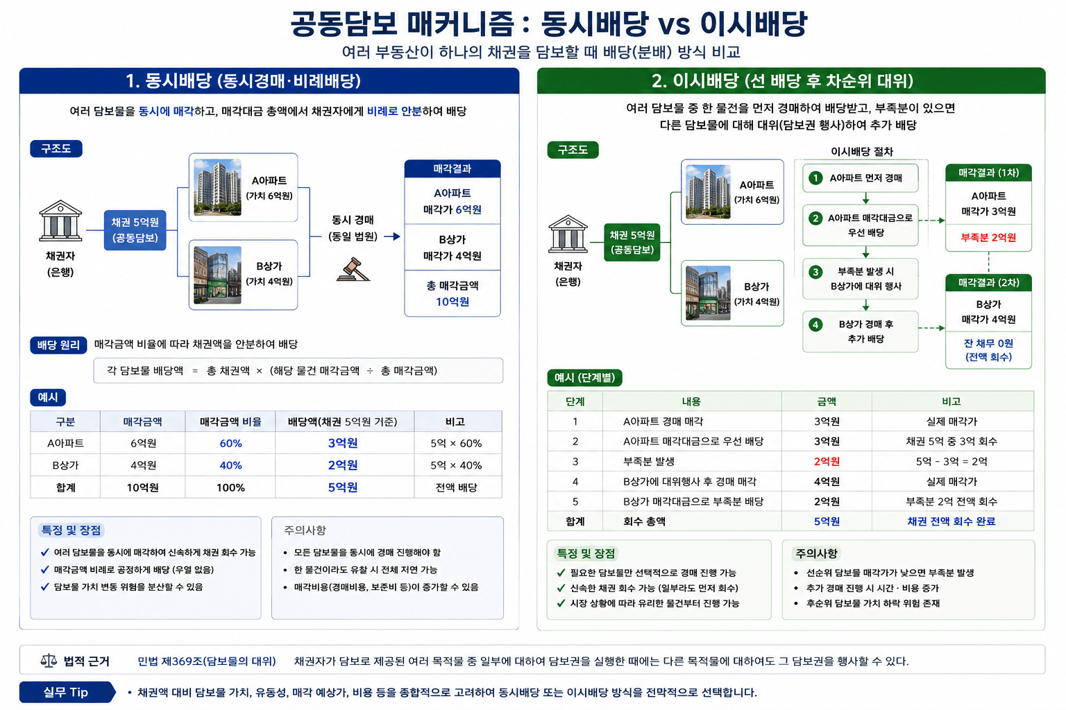 공동담보 매커니즘: 동시배당(매각금액 비례 분담) vs 이시배당(선 배당 후 차순위 대위) 이미지