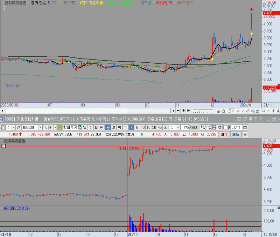 한국투자증권 일봉 및 분봉