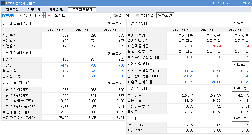 비대면 진료 관련주 대장주 네오펙트 재무 분석