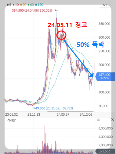 엔켐 주가 차트