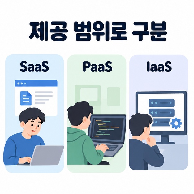 SaaS 앱 이용, PaaS 앱 개발, IaaS 서버 설정을 세 장면으로 비교한 모습