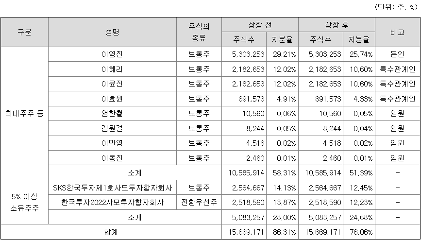 제일엠앤에스 최대주주