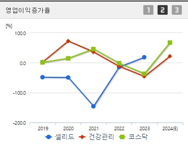 셀리드 주가 영업이익증가율
