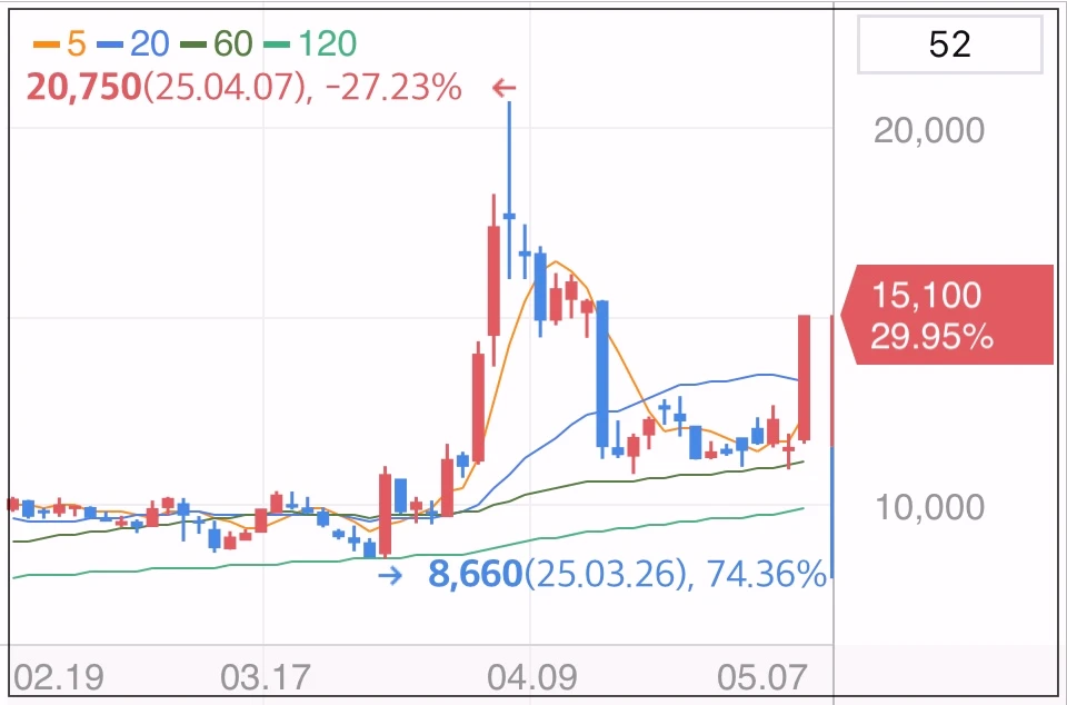 웹케시-상한가-차트