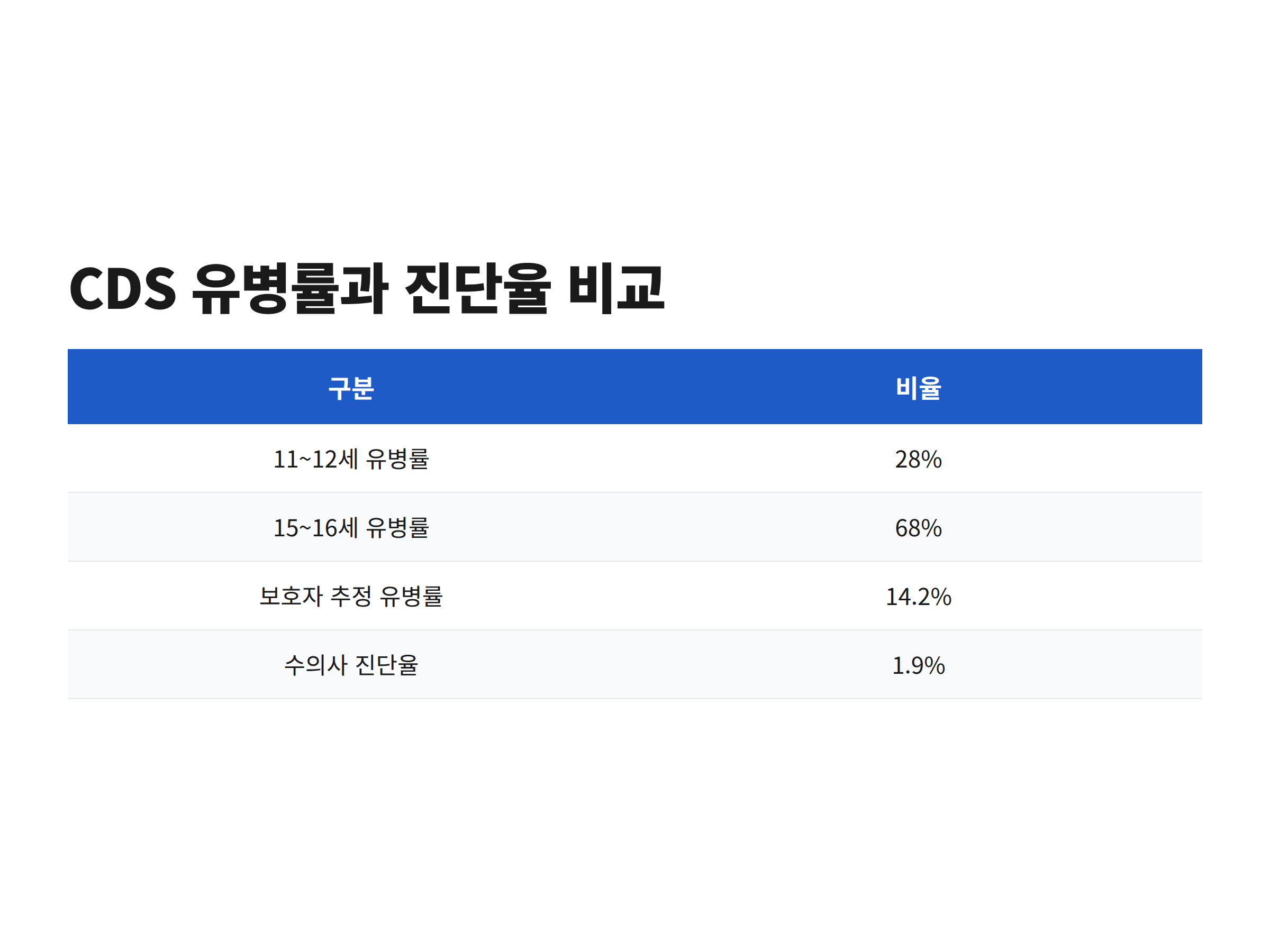 연령대별 인지기능장애증후군 유병률과 실제 진단율의 차이를 비교한 안내 이미지