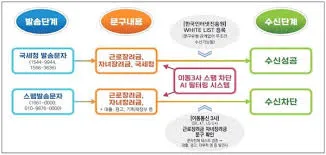 근로장려금 신청자격확인