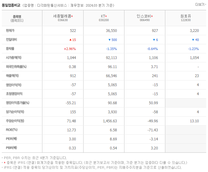세종텔레콤_동종업비교자료