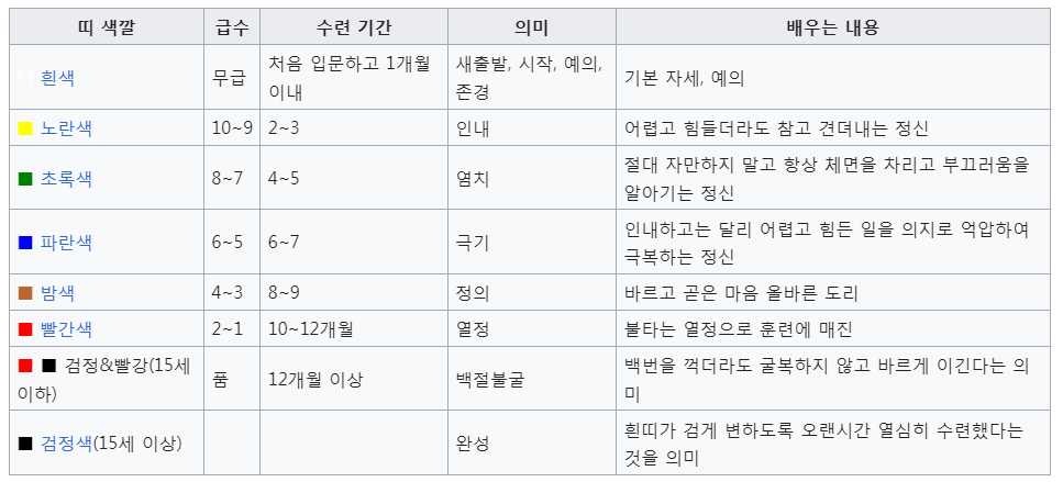 태권도 띠의 순서와 의미