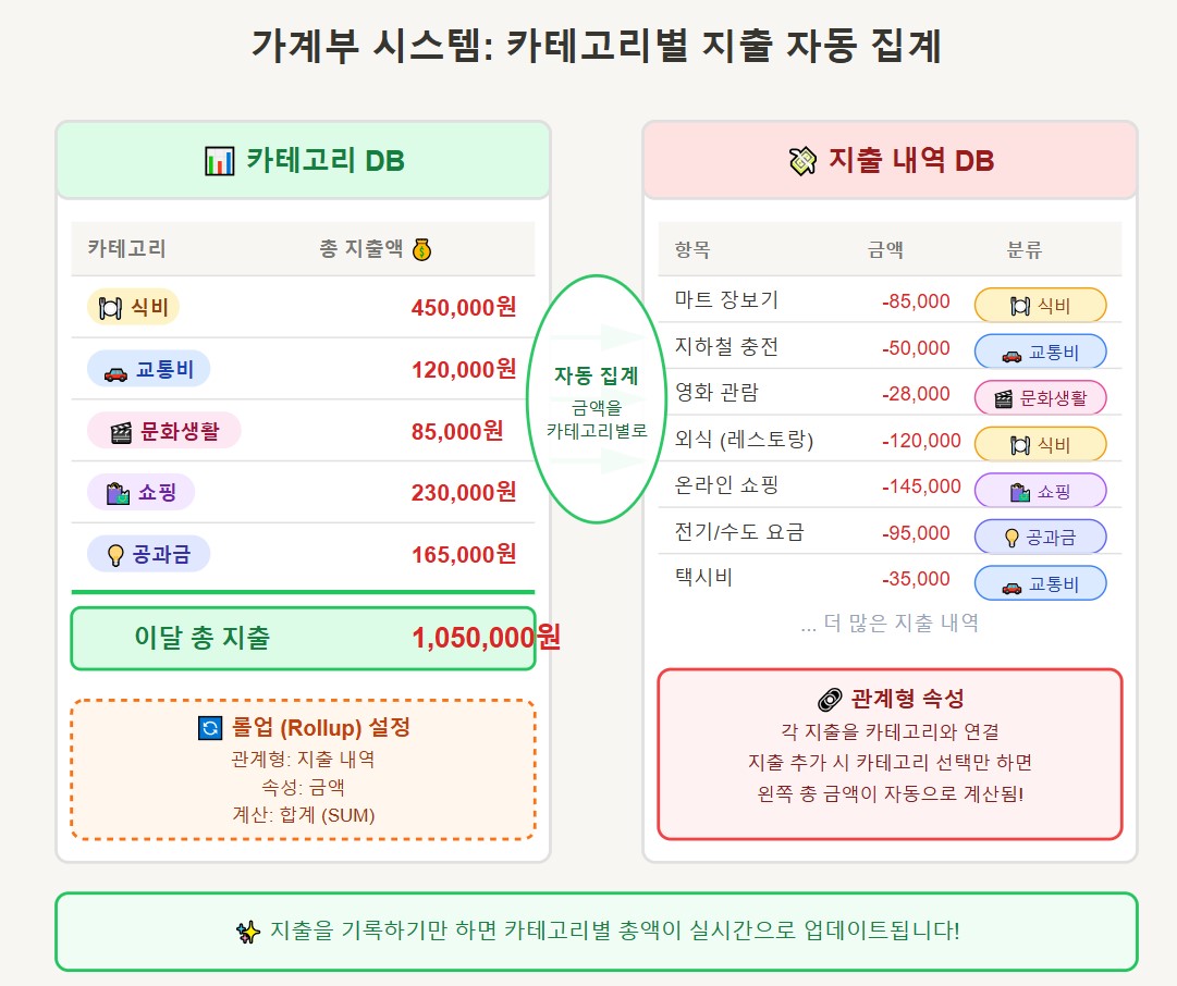 노션-가계부-관계형-인포그래픽