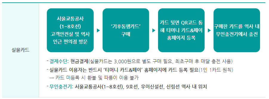 기후동행카드 신청 방법 실물카드 모바일카드