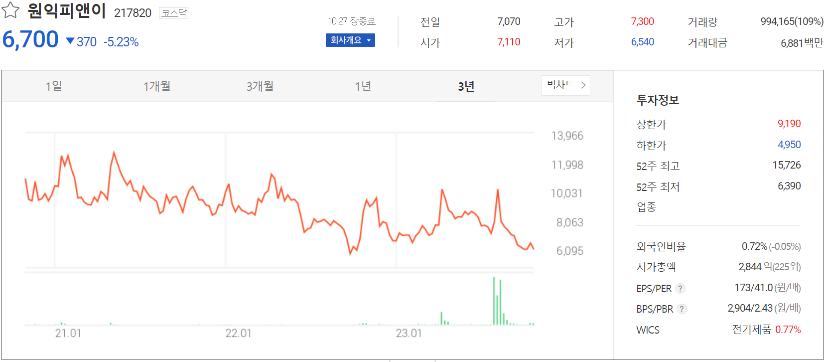 원익피앤이 - 주가 정보(2023.10.27)