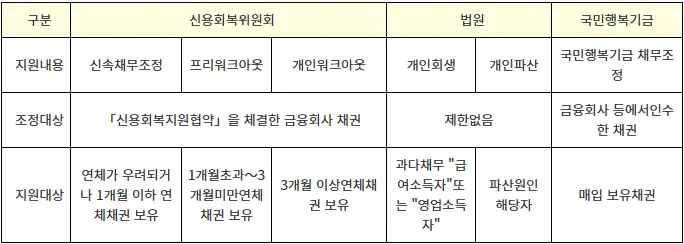 채무조정 프로그램 내용