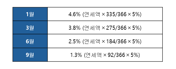 2024 자동차세 연납 할인율