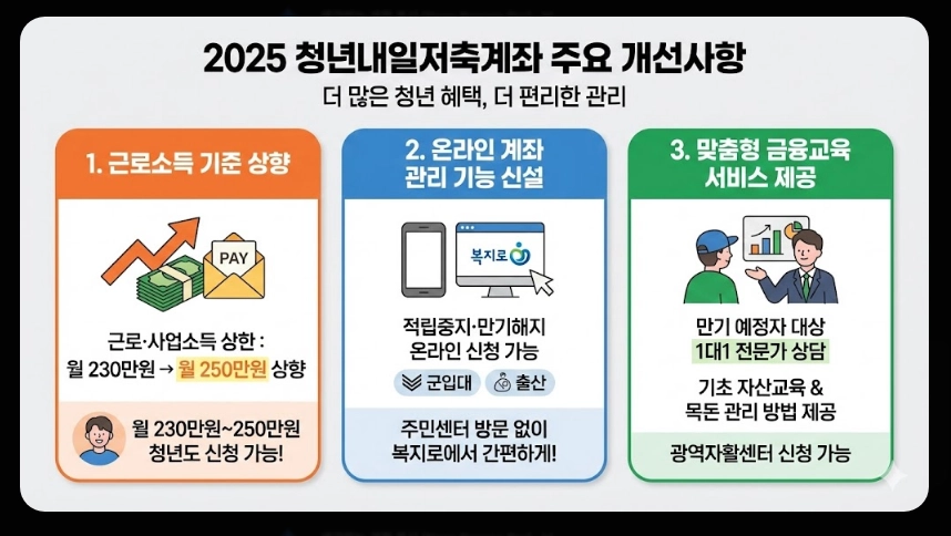 청년내일저축계좌 신청자격,신청방법,지원금액 5분확인
