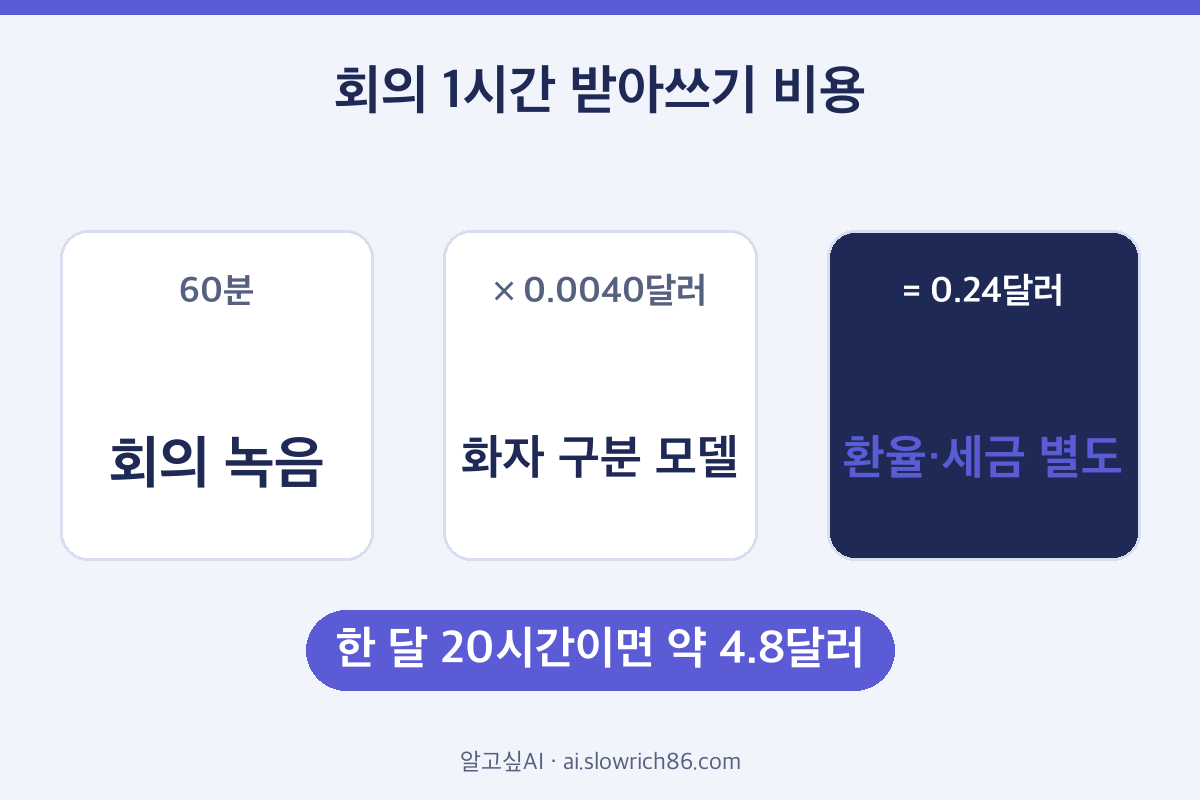 미스트랄 Voxtral 3 회의 1시간 비용 계산