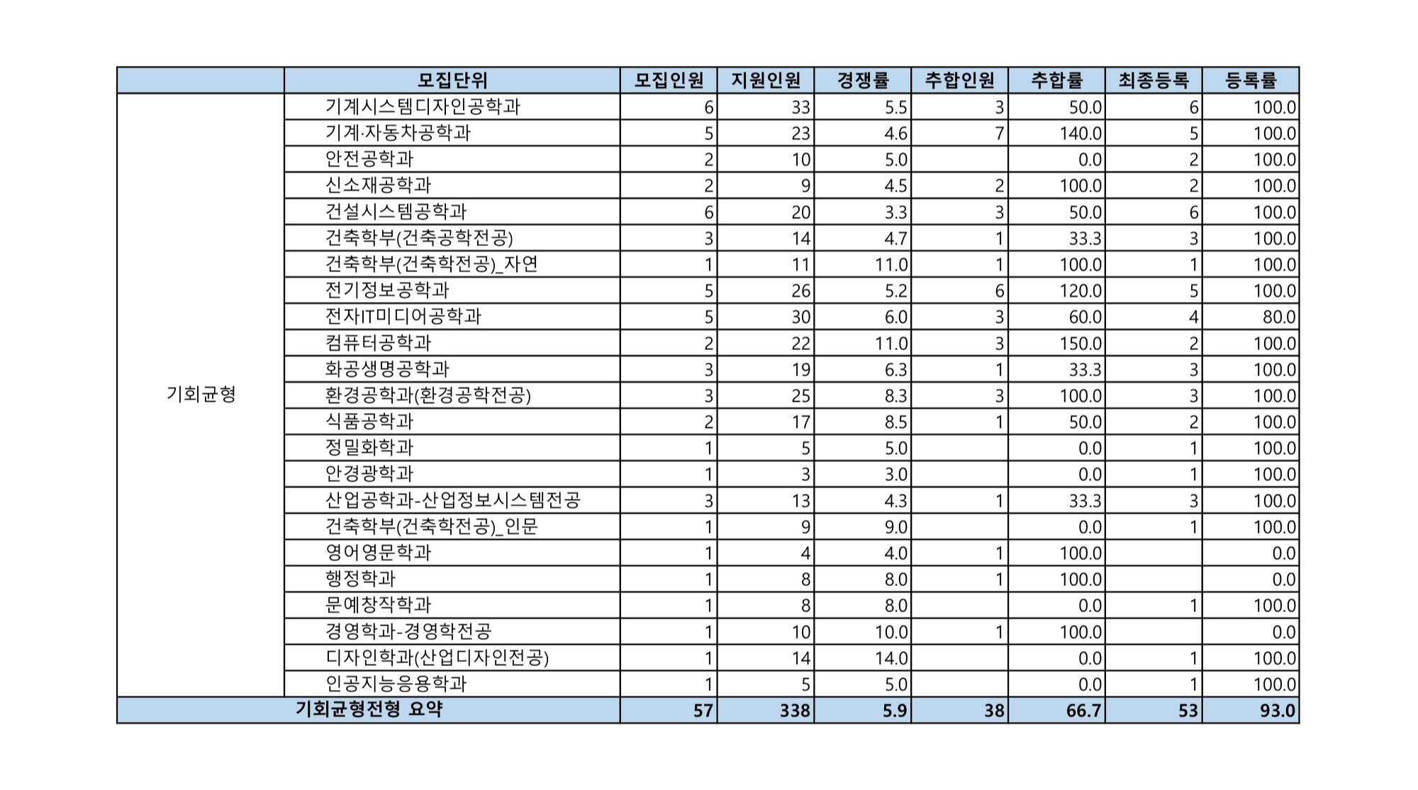 2021학년도-서울과기대-수시모집-경쟁률-및-충원율-기회균형