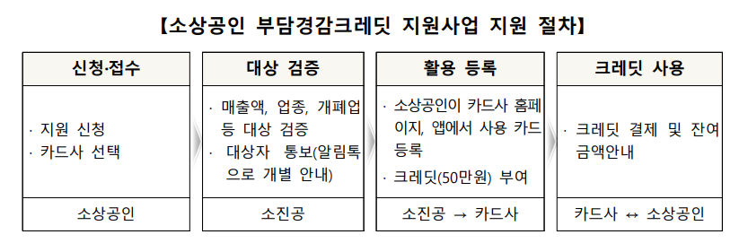 2025소상공인부담경감크레딧-지원절차-개요